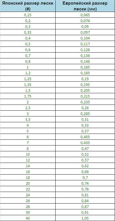 Маркировка лески для рыбалки таблица